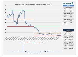 Mouchel Shares August 2010 - August 2012